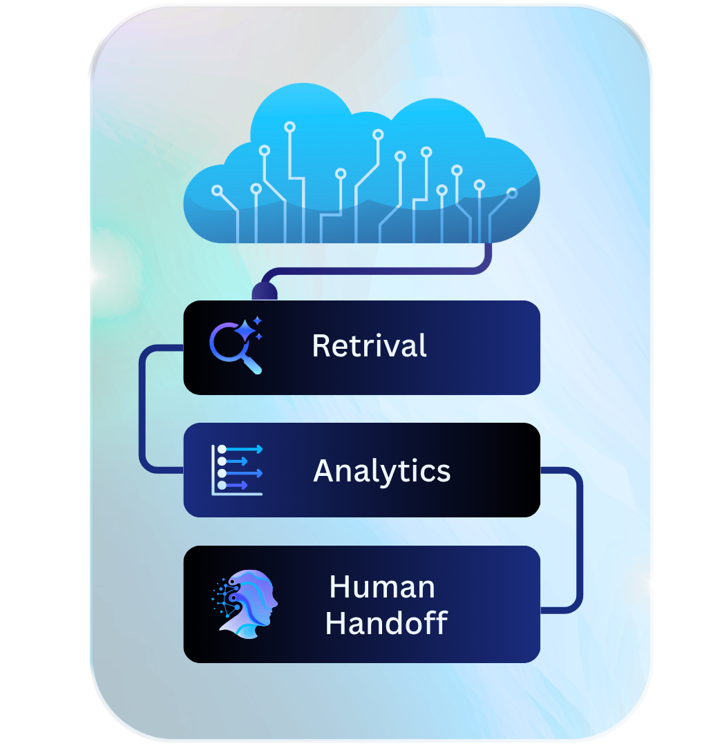 Retrieval → Analytics → Human handoff flow